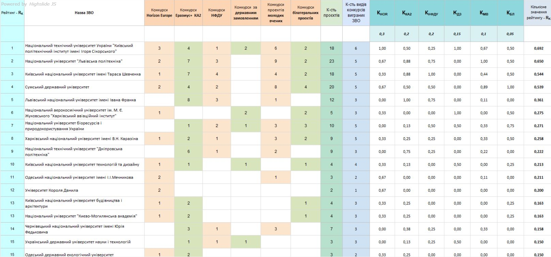 Рейтинг найефективніших університетів України: де проводиться багато наукових проєктів